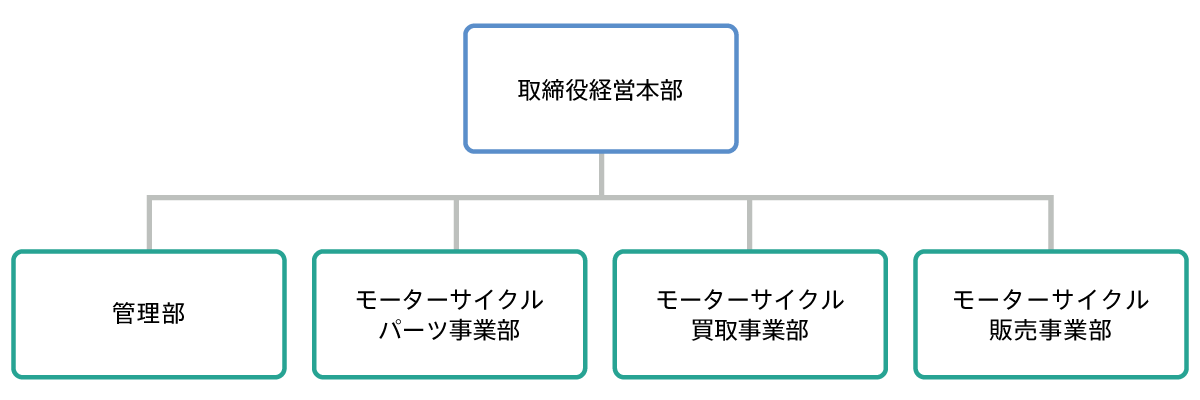 組織図